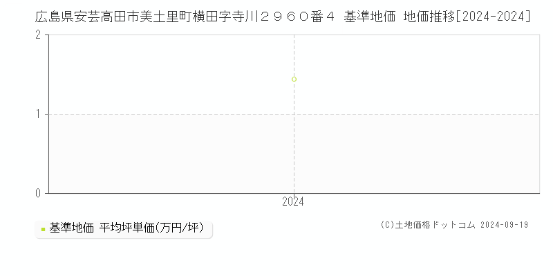 広島県安芸高田市美土里町横田字寺川２９６０番４ 基準地価 地価推移[2024-2024]