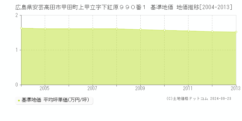 広島県安芸高田市甲田町上甲立字下紅原９９０番１ 基準地価 地価推移[2004-2013]