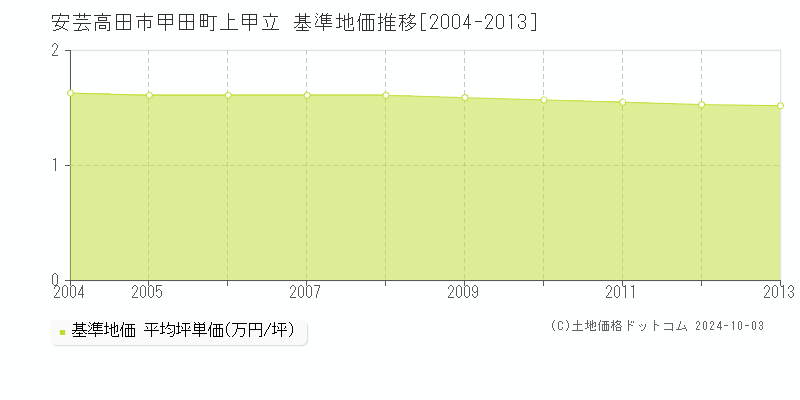 甲田町上甲立(安芸高田市)の基準地価推移グラフ(坪単価)[2004-2013年]