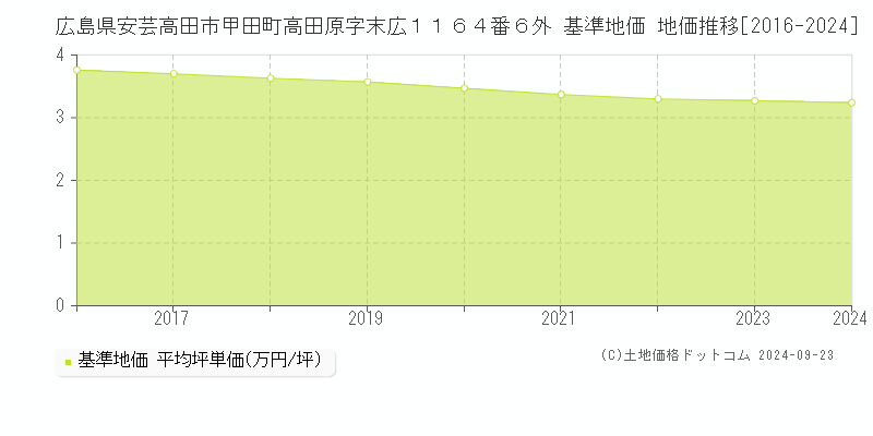 広島県安芸高田市甲田町高田原字末広１１６４番６外 基準地価 地価推移[2016-2024]