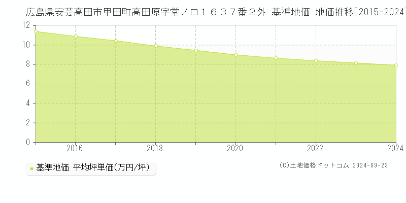 広島県安芸高田市甲田町高田原字堂ノ口１６３７番２外 基準地価 地価推移[2015-2024]