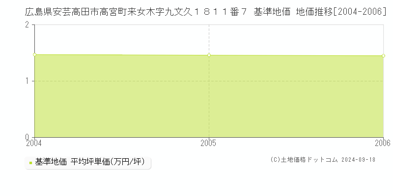 広島県安芸高田市高宮町来女木字九文久１８１１番７ 基準地価 地価推移[2004-2006]