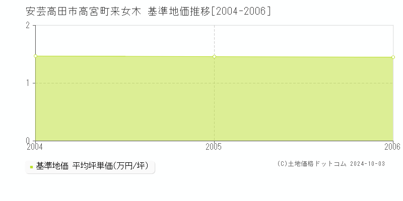 高宮町来女木(安芸高田市)の基準地価推移グラフ(坪単価)[2004-2006年]