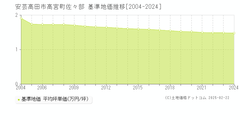 高宮町佐々部(安芸高田市)の基準地価推移グラフ(坪単価)[2004-2024年]