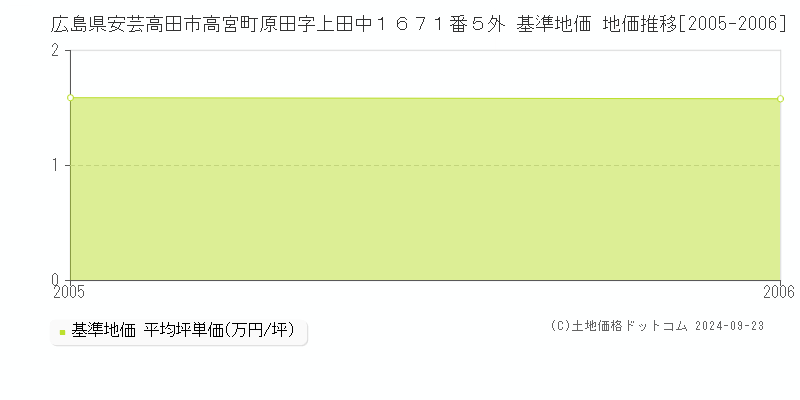 広島県安芸高田市高宮町原田字上田中１６７１番５外 基準地価 地価推移[2005-2006]