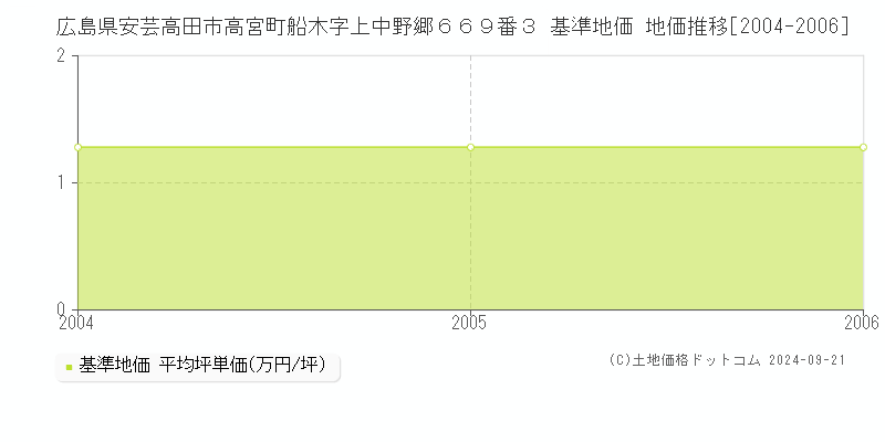 広島県安芸高田市高宮町船木字上中野郷６６９番３ 基準地価 地価推移[2004-2006]