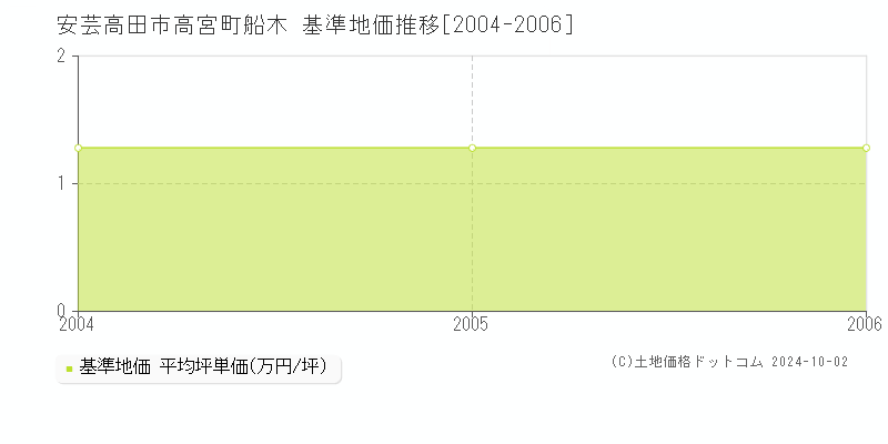 高宮町船木(安芸高田市)の基準地価推移グラフ(坪単価)[2004-2006年]