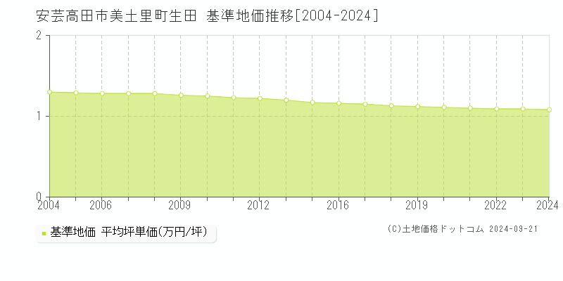 美土里町生田(安芸高田市)の基準地価推移グラフ(坪単価)[2004-2024年]