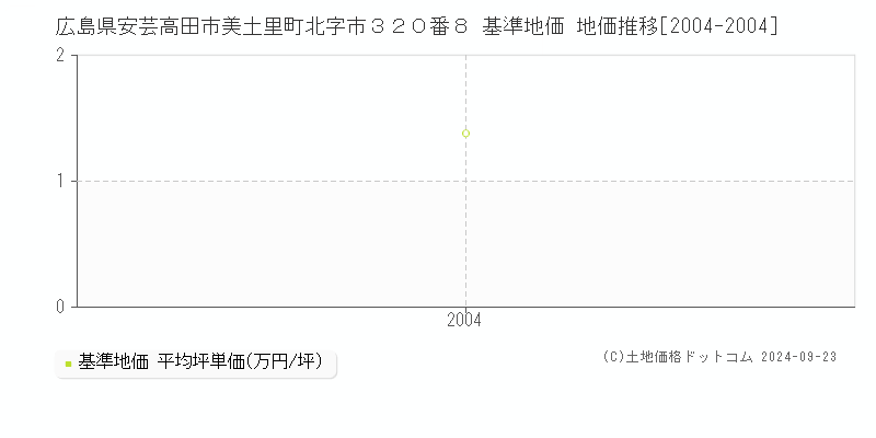 広島県安芸高田市美土里町北字市３２０番８ 基準地価 地価推移[2004-2004]