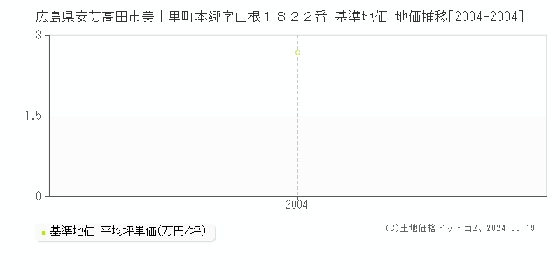 広島県安芸高田市美土里町本郷字山根１８２２番 基準地価 地価推移[2004-2004]