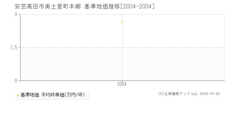 美土里町本郷(安芸高田市)の基準地価推移グラフ(坪単価)