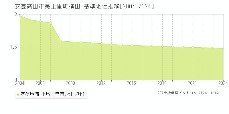 美土里町横田(安芸高田市)の基準地価推移グラフ(坪単価)[2004-2024年]