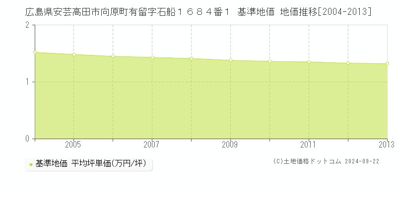 広島県安芸高田市向原町有留字石船１６８４番１ 基準地価 地価推移[2004-2013]