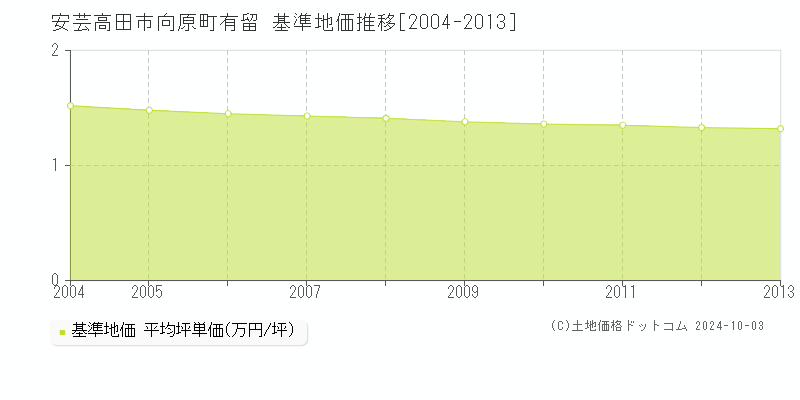 向原町有留(安芸高田市)の基準地価推移グラフ(坪単価)[2004-2013年]