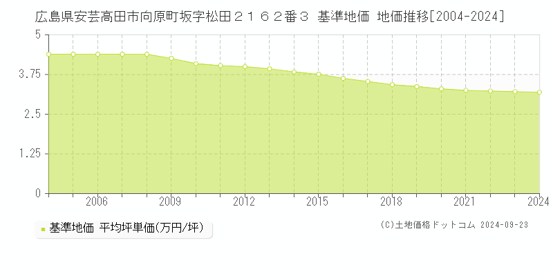 広島県安芸高田市向原町坂字松田２１６２番３ 基準地価 地価推移[2004-2024]