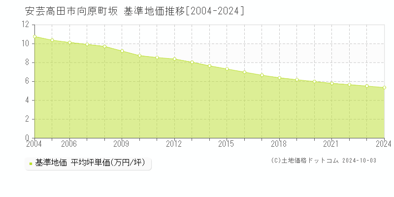 向原町坂(安芸高田市)の基準地価推移グラフ(坪単価)[2004-2024年]