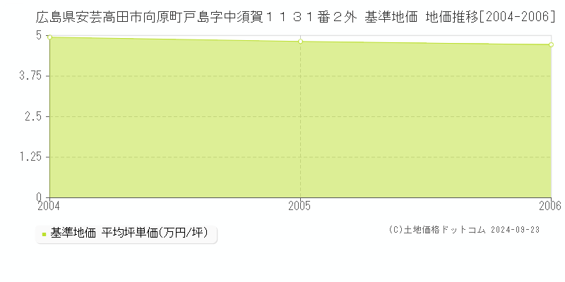 広島県安芸高田市向原町戸島字中須賀１１３１番２外 基準地価 地価推移[2004-2006]