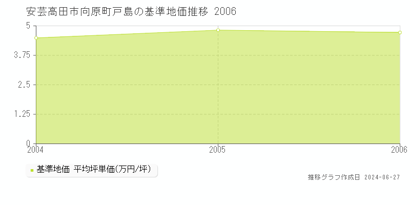 安芸高田市向原町戸島の基準地価推移グラフ 