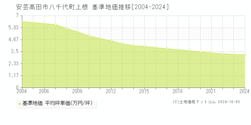 八千代町上根(安芸高田市)の基準地価推移グラフ(坪単価)[2004-2024年]