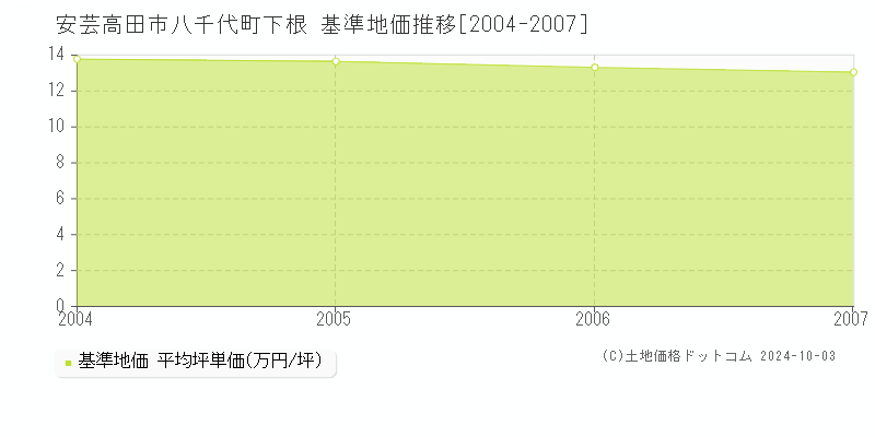 八千代町下根(安芸高田市)の基準地価推移グラフ(坪単価)[2004-2007年]