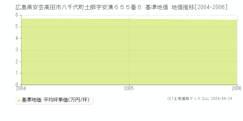 広島県安芸高田市八千代町土師字安清６５５番８ 基準地価 地価推移[2004-2006]