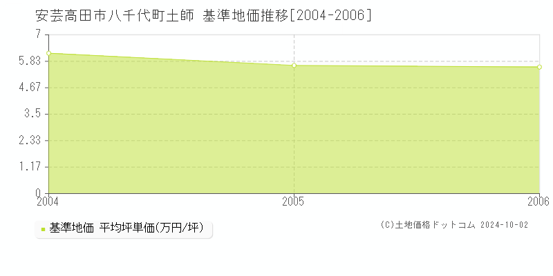 八千代町土師(安芸高田市)の基準地価推移グラフ(坪単価)[2004-2006年]