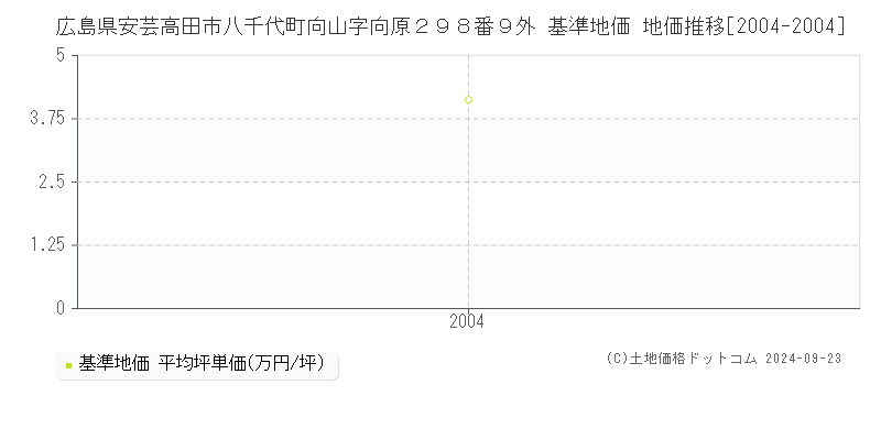 広島県安芸高田市八千代町向山字向原２９８番９外 基準地価 地価推移[2004-2004]