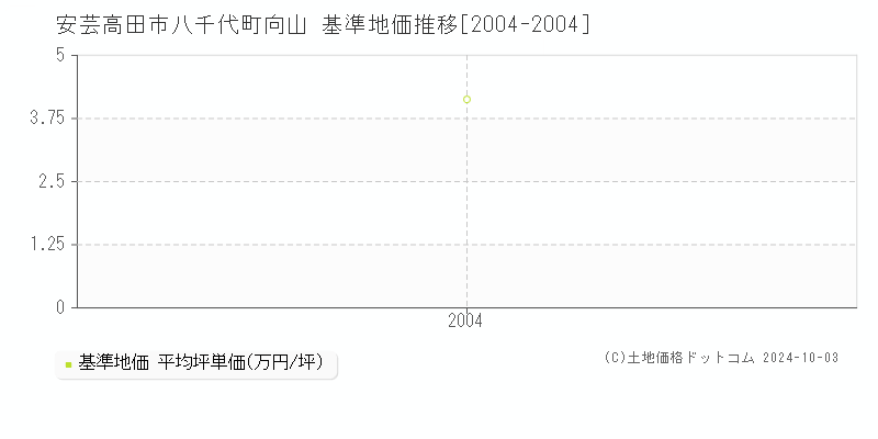 八千代町向山(安芸高田市)の基準地価推移グラフ(坪単価)