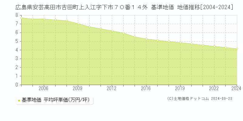 広島県安芸高田市吉田町上入江字下市７０番１４外 基準地価 地価推移[2004-2024]