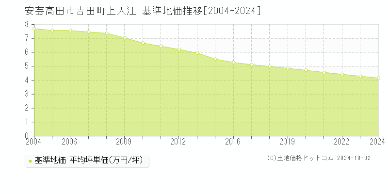 吉田町上入江(安芸高田市)の基準地価推移グラフ(坪単価)[2004-2024年]