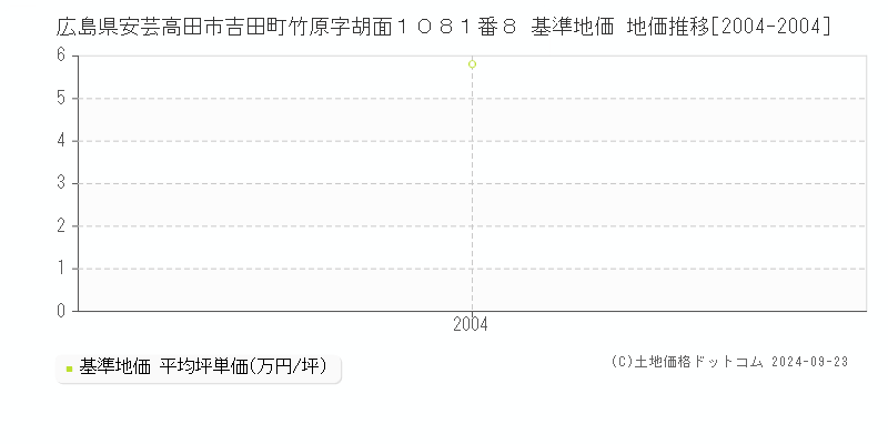 広島県安芸高田市吉田町竹原字胡面１０８１番８ 基準地価 地価推移[2004-2004]