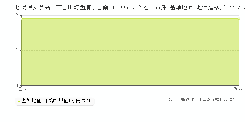 広島県安芸高田市吉田町西浦字日南山１０８３５番１８外 基準地価 地価推移[2023-2024]