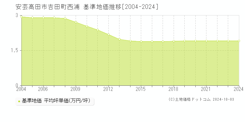 吉田町西浦(安芸高田市)の基準地価推移グラフ(坪単価)[2004-2024年]