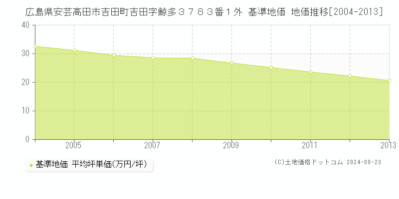 広島県安芸高田市吉田町吉田字鯨多３７８３番１外 基準地価 地価推移[2004-2013]