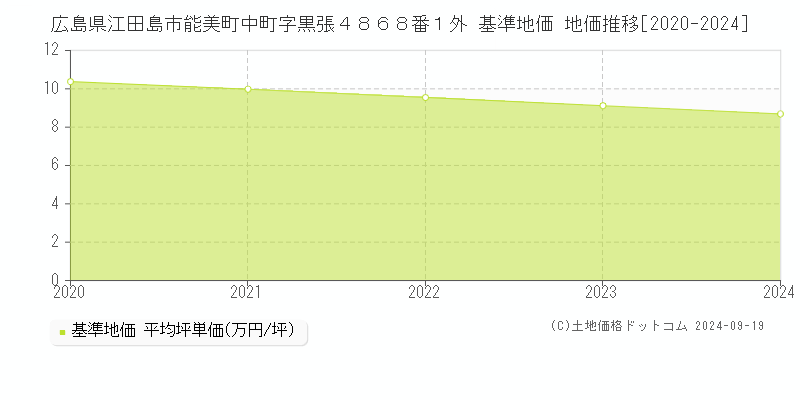 広島県江田島市能美町中町字黒張４８６８番１外 基準地価 地価推移[2020-2024]