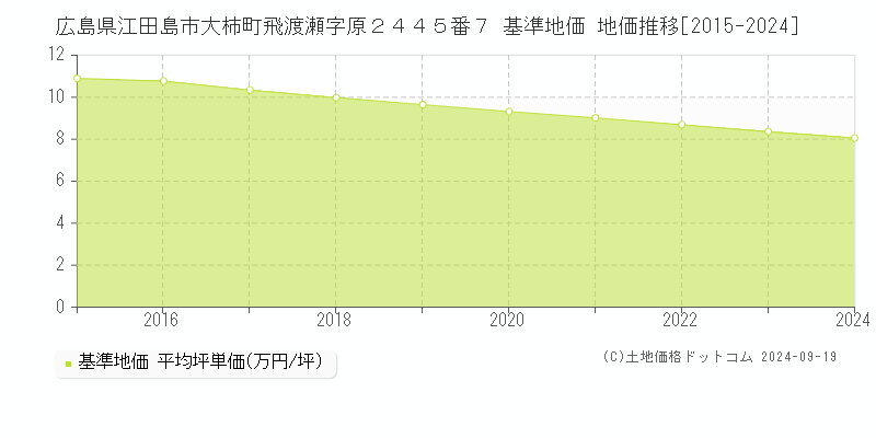 広島県江田島市大柿町飛渡瀬字原２４４５番７ 基準地価 地価推移[2015-2024]