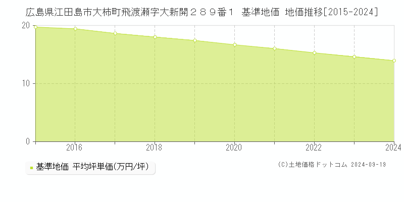 広島県江田島市大柿町飛渡瀬字大新開２８９番１ 基準地価 地価推移[2015-2024]