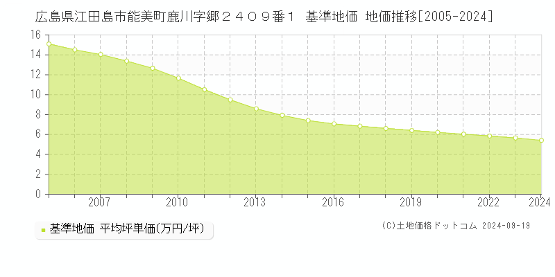 広島県江田島市能美町鹿川字郷２４０９番１ 基準地価 地価推移[2005-2024]