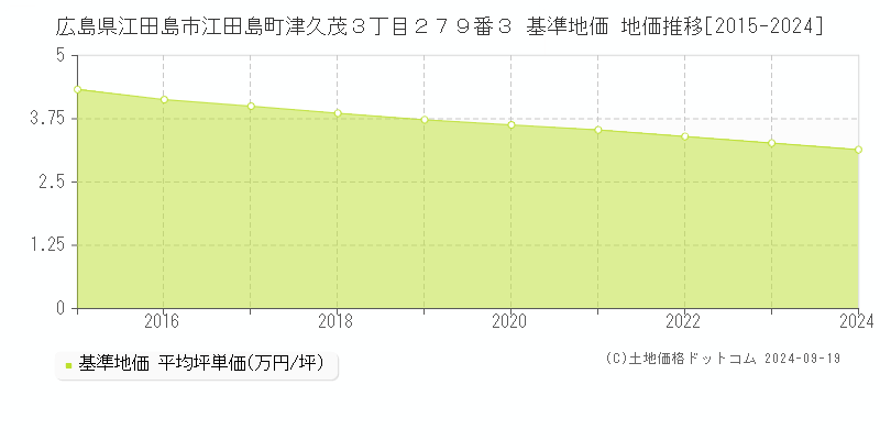 広島県江田島市江田島町津久茂３丁目２７９番３ 基準地価 地価推移[2015-2024]