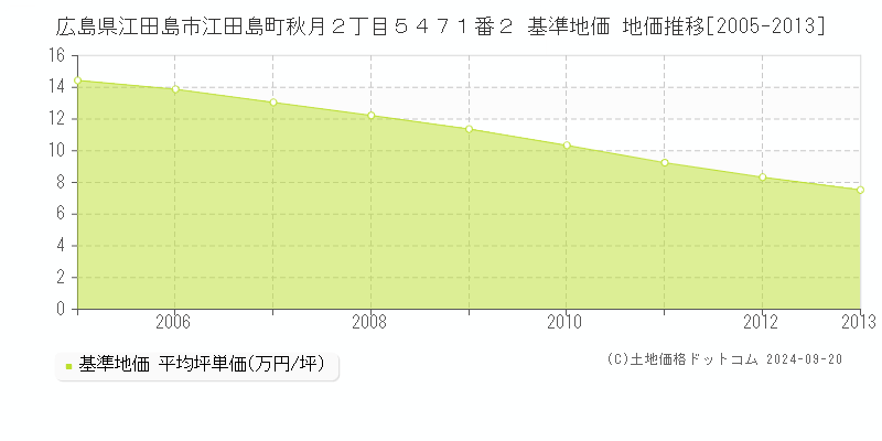 広島県江田島市江田島町秋月２丁目５４７１番２ 基準地価 地価推移[2005-2013]