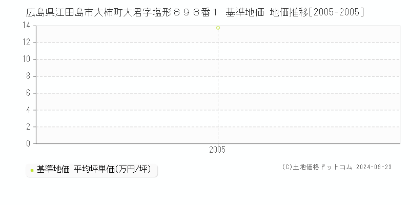 広島県江田島市大柿町大君字塩形８９８番１ 基準地価 地価推移[2005-2005]