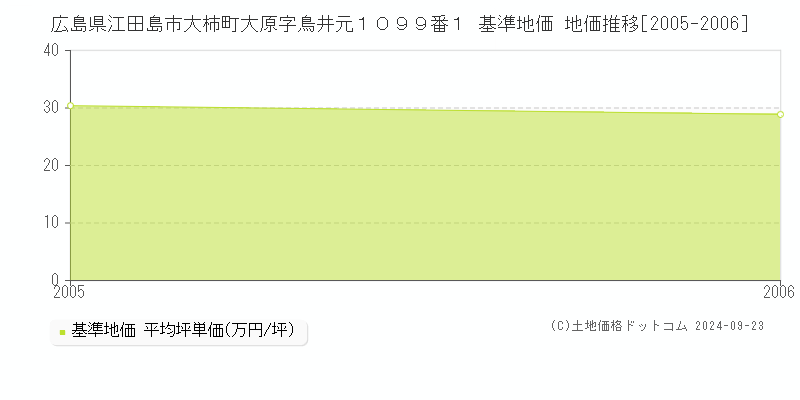 広島県江田島市大柿町大原字鳥井元１０９９番１ 基準地価 地価推移[2005-2006]