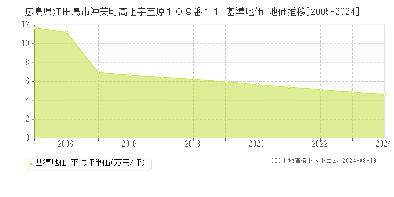 広島県江田島市沖美町高祖字宝原１０９番１１ 基準地価 地価推移[2005-2024]