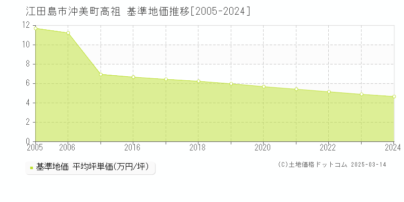 沖美町高祖(江田島市)の基準地価推移グラフ(坪単価)[2005-2024年]