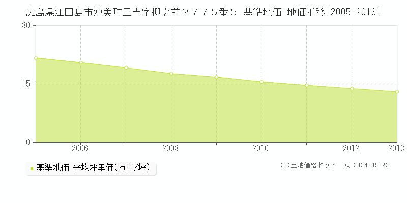 広島県江田島市沖美町三吉字柳之前２７７５番５ 基準地価 地価推移[2005-2013]