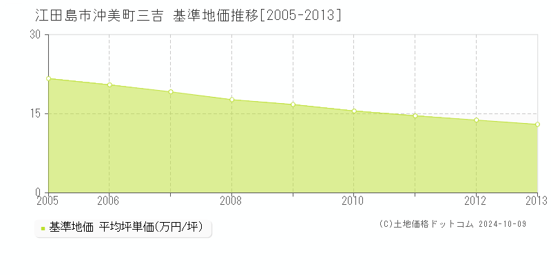 沖美町三吉(江田島市)の基準地価推移グラフ(坪単価)[2005-2013年]