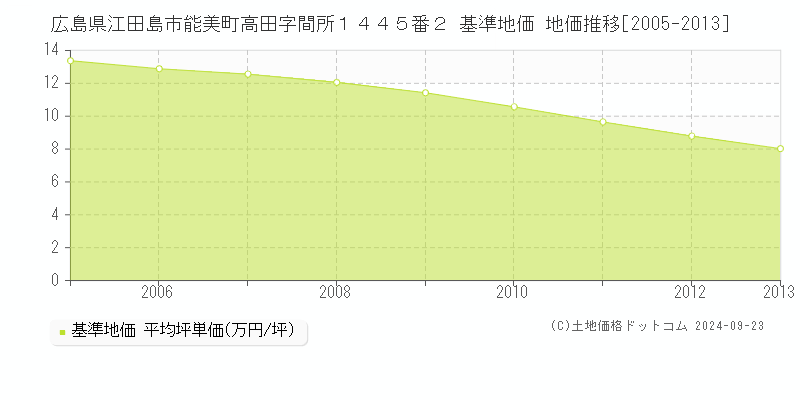 広島県江田島市能美町高田字間所１４４５番２ 基準地価 地価推移[2005-2013]