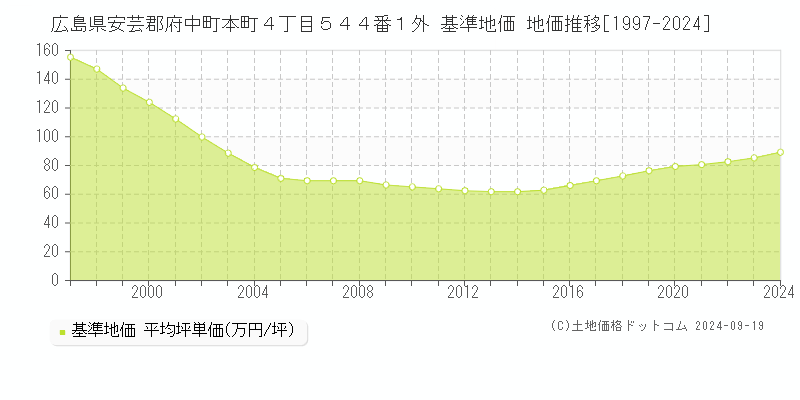 広島県安芸郡府中町本町４丁目５４４番１外 基準地価 地価推移[1997-2024]