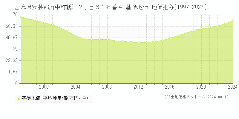 広島県安芸郡府中町鶴江２丁目６１８番４ 基準地価 地価推移[1997-2024]