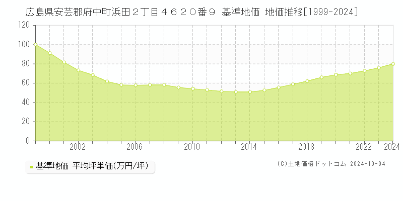 広島県安芸郡府中町浜田２丁目４６２０番９ 基準地価 地価推移[1999-2024]